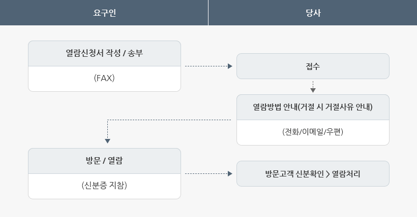 신용정보 이용 제공 현황 열람신청 절차